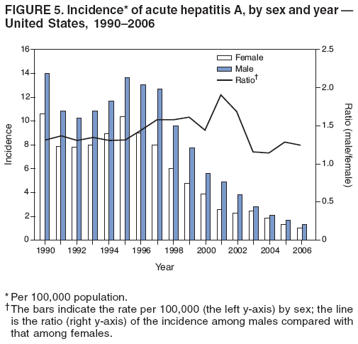 FIGURE 5. Incidence* of acute hepatitis A, by sex and year ?
United States, 1990?006