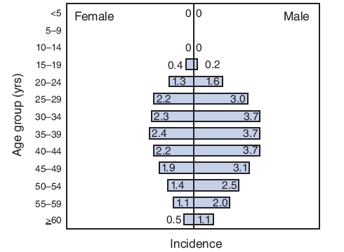 Incidence* of acute hepatitis B, by age group and sex --- United States, 2007?