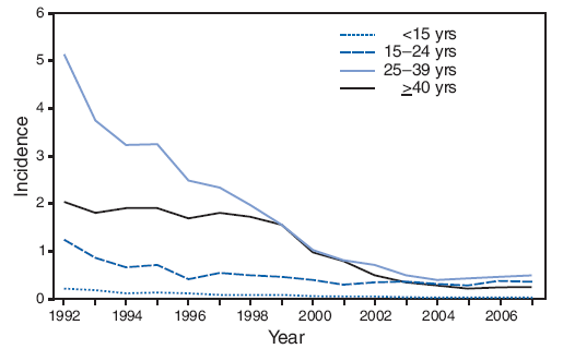 Incidence* of acute hepatitis C, by age group and year --- United States, 1992--2007?