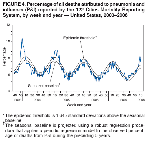 FIGURE 4. Percentage of all deaths attributed to pneumonia and
influenza (P&I) reported by the 122 Cities Mortality Reporting
System, by week and year ?United States, 2003?008