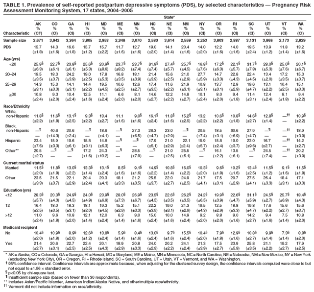 TABLE 1. Prevalence of self-reported postpartum depressive symptoms (PDS), by selected characteristics ?Pregnancy Risk
Assessment Monitoring System, 17 states, 2004?005
State*
AK CO GA HI MD ME MN NC NE NM NY OR RI SC UT VT WA
% % % % % % % % % % % % % % % % %
Characteristic (CI? (CI) (CI) (CI) (CI) (CI) (CI) (CI) (CI) (CI) (CI) (CI) (CI) (CI) (CI) (CI) (CI)
Sample size 2,671 3,942 3,364 3,805 2,953 2,348 3,070 2,580 3,614 2,559 2,253 3,803 2,887 3,131 3,868 2,173 2,829
PDS 15.7 14.3 16.6 15.7 15.7 11.7 12.7 19.0 14.1 20.4 14.0 12.2 14.0 19.5 13.9 11.8 13.2
(?.8) (?.6) (?.8) (?.2) (?.2) (?.6) (?.6) (?.0) (?.4) (?.6) (?.0) (?.6) (?.6) (?.4) (?.2) (?.4) (?.6)
Age (yrs)
<20 25.9?22.7?23.8?25.6?20.9?23.7?23.7?31.9?27.4?25.7?16.8?17.2?22.1?31.7?28.0?25.0?20.1?
(?.3) (?.1) (?.1) (?.3) (?.6) (?.2) (?.4) (?.4) (?.7) (?.5) (?.6) (?.3) (?.7) (?.8) (?.3) (?.6) (?.7)
20?4 19.5 18.3 24.2 19.0 17.8 16.8 18.1 21.4 15.6 21.0 27.7 14.7 22.8 22.4 13.4 17.2 15.3
(?.5) (?.7) (?.9) (?.5) (?.3) (?.5) (?.9) (?.9) (?.5) (?.9) (?.9) (?.3) (?.3) (?.5) (?.0) (?.5) (?.7)
25?9 14.3 15.3 14.1 14.4 19.5 10.6 12.6 17.4 11.6 21.9 10.8 13.7 12.9 19.6 13.1 10.4 15.1
(?.1) (?.3) (?.1) (?.2) (?.5) (?.5) (?.7) (?.5) (?.2) (?.1) (?.1) (?.1) (?.9) (?.7) (?.2) (?.5) (?.3)
>30 10.8 9.3 10.4 12.5 11.1 6.6 8.1 14.6 12.2 14.8 10.1 8.0 9.4 11.4 12.4 8.1 9.4
(?.4) (?.0) (?.4) (?.6) (?.4) (?.0) (?.0) (?.7) (?.2) (?.7) (?.4) (?.0) (?.8) (?.1) (?.4) (?.8) (?.2)
Race/Ethnicity
White,
non-Hispanic 11.8?11.6?13.1?9.3?13.4 11.1 9.0?16.1?11.8?15.2?13.2 10.6?10.8?14.6?12.8??10.9?
(?.2) (?.8) (?.5) (?.2) (?.7) (?.6) (?.6) (?.4) (?.6) (?.5) (?.2) (?.2) (?.8) (?.7) (?.4) ?(?.2)
Black,
non-Hispanic  40.6 20.6  18.6  27.3 26.3 23.0  20.5 18.5 30.6 27.9  ?18.9
?(?4.3) (?.4) ?(?.1) ?(?.5) (?.7) (?.9) ?(?.4) (?.1) (?.9) (?.7) ??(?.9)
Hispanic 23.4 15.9 19.6 15.8 14.8   17.9 21.0 22.1 15.9 15.8 19.0 23.0 16.7 ?14.2
(?.6) (?.3) (?.1) (?.1) (?.3) ??(?.1) (?.9) (?.4) (?.7) (?.4) (?.7) (?.6) (?.7) ?(?.7)
Other** 20.5   17.2 24.3  28.5  21.0 25.5  16.1 13.5  24.5 ?20.2
(?.7) ??(?.6) (?0.2) ?(?.8) ?(?.5) (?.1) ?(?.2) (?.1) ?(?.4) ?(?.9)
Current marital status
Married 11.5?11.8?13.0?13.3?13.1?8.5?9.1?14.9?10.8?16.0?10.3?9.6?10.2?13.4?11.5?9.1?11.5?
(?.0) (?.8) (?.2) (?.4) (?.4) (?.6) (?.6) (?.2) (?.4) (?.2) (?.0) (?.8) (?.6) (?.5) (?.2) (?.6) (?.8)
Other 23.5 21.5 22.1 20.4 20.3 18.1 21.2 25.5 22.0 24.9 21.7 17.5 20.7 27.5 26.4 18.4 17.1
(?.3) (?.7) (?.9) (?.4) (?.1) (?.3) (?.5) (?.7) (?.7) (?.5) (?.1) (?.1) (?.9) (?.1) (?.3) (?.1) (?.3)
Education (yrs)
<12 28.3?20.3?24.9?24.0?23.9?28.0?26.9?23.5?22.6?26.2?24.2?19.9?22.6?31.1?24.5?25.7?18.4?
(?.7) (?.3) (?.5) (?.9) (?.9) (?.3) (?.7) (?.5) (?.5) (?.5) (?.5) (?.9) (?.7) (?.9) (?.7) (?.9) (?.3)
12 16.4 18.0 18.3 18.1 19.3 15.2 15.1 22.2 19.0 21.3 19.5 12.5 18.8 19.8 17.6 15.6 15.6
(?.5) (?.5) (?.1) (?.0) (?.5) (?.9) (?.3) (?.9) (?.1) (?.9) (?.3) (?.9) (?.3) (?.7) (?.2) (?.7) (?.7)
>12 11.0 9.6 10.8 12.1 12.0 6.3 9.0 15.0 10.0 14.9 9.2 8.8 9.0 14.2 9.4 7.5 10.8
(?.4) (?.8) (?.0) (?.4) (?.4) (?.4) (?.6) (?.4) (?.6) (?.4) (?.0) (?.0) (?.6) (?.7) (?.6) (?.4) (?.0)
Medicaid recipient
No 10.4?10.9?8.9?12.6?13.8?5.9?8.4?13.0?9.7?15.5?10.4?7.9?12.9?10.8?9.9?7.3?8.8?
(?.0) (?.8) (?.0) (?.2) (?.4) (?.4) (?.6) (?.4) (?.6) (?.4) (?.0) (?.8) (?.6) (?.7) (?.4) (?.4) (?.0)
Yes 21.4 20.6 22.7 22.4 20.1 18.9 20.8 24.0 20.2 24.1 21.3 17.5 23.9 25.8 21.1 19.2 17.9
(?.7) (?.1) (?.5) (?.5) (?.3) (?.9) (?.3) (?.9) (?.2) (?.4) (?.9) (?.7) (?.9) (?.5) (?.2) (?.7) (?.5)
* AK = Alaska, CO = Colorado, GA = Georgia, HI = Hawaii, MD = Maryland, ME = Maine, MN = Minnesota, NC = North Carolina, NE = Nebraska, NM = New Mexico, NY = New York
(excluding New York City), OR = Oregon, RI = Rhode Island, SC = South Carolina, UT = Utah, VT = Vermont, and WA = Washington.
?95% confidence interval. Confidence intervals are approximate because, when adjusting for the clustered survey design, the confidence intervals computed were close to but
not equal to ?.96 ?standard error.
?p<0.05 by chi-square test.
?Insufficient sample size (based on fewer than 30 respondents).
** Includes Asian/Pacific Islander, American Indian/Alaska Native, and other/multiple race/ethnicity.
 Vermont did not include information on race/ethnicity.