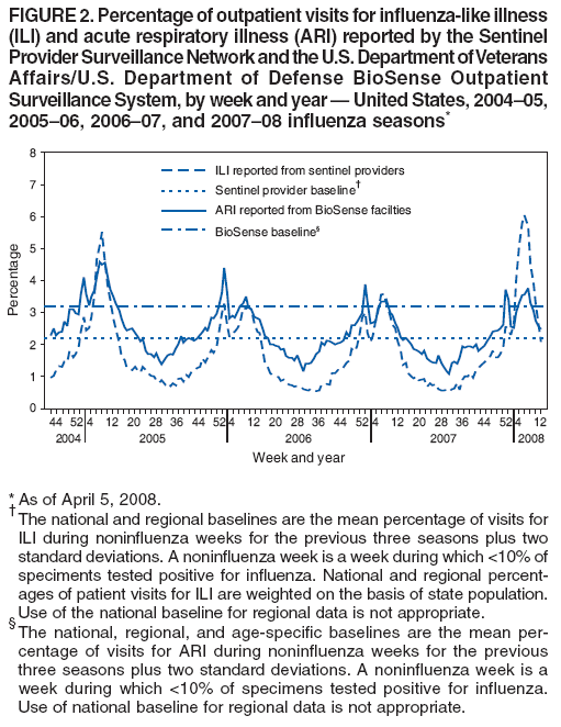 FIGURE 2. Percentage of outpatient visits for influenza-like illness
(ILI) and acute respiratory illness (ARI) reported by the Sentinel
Provider Surveillance Network and the U.S. Department of Veterans
Affairs/U.S. Department of Defense BioSense Outpatient
Surveillance System, by week and year ?United States, 2004?5,
2005?6, 2006?7, and 2007?8 influenza seasons*