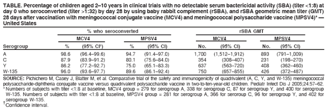 TABLE. Percentage of children aged 2?0 years in clinical trials with no detectable serum bactericidal activity (SBA) (titer <1:8) at
day 0 who seroconverted (titer >1:32) by day 28 by using baby rabbit complement (rSBA), and rSBA geometric mean titer (GMT)
28 days after vaccination with meningococcal conjugate vaccine (MCV4) and meningococcal polysaccharide vaccine (MPSV4)* ?
United States
% who seroconverted rSBA GMT
MCV4 MPSV4 MCV4 MPSV4
Serogroup % (95% CI? % (95% CI) No. (95% CI) No. (95% CI)
A 98.6 (96.4?9.6) 94.7 (91.4?7.0) 1,700 (1,512?,912) 893 (791?,009)
C 87.9 (83.9?1.2) 80.1 (75.6?4.0) 354 (308?07) 231 (198?70)
Y 86.2 (77.2?2.7) 75.0 (65.1?3.3) 637 (563?20) 408 (362?60)
W-135 96.0 (93.6?7.7) 89.6 (86.1?2.4) 750 (657?55) 426 (372?87)
SOURCE: Pichichero M, Casey J, Blatter M, et al. Comparative trial of the safety and immunogenicity of quadrivalent (A, C, Y, and W-135) meningococcal
polysaccharide-diphtheria conjugate vaccine versus quadrivalent polysaccharide vaccine in two-to-ten-year-old children. Pediatr Infect Dis J 2005;24:57?2.
* Numbers of subjects with titer <1:8 at baseline, MCV4 group = 279 for serogroup A, 338 for serogroup C, 87 for serogroup Y, and 400 for serogroup
W-135. Numbers of subjects with titer <1:8 at baseline, MPSV4 group = 281 for serogroup A, 366 for seroroup C, 96 for serogroup Y, and 402 for
serogroup W-135. Confidence interval.