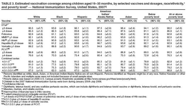 TABLE 3. Estimated vaccination coverage among children aged 19?5 months, by selected vaccines and dosages, race/ethnicity,*
and poverty level??National Immunization Survey, United States, 2007?
White Black Hispanic
American
Indian/
Alaska Native Asian
Below
poverty level
At or above
poverty level
Vaccine % (95% CI? % (95% CI) % (95% CI) % (95% CI) % (95% CI) % (95% CI) % (95% CI)
DTaP**
≥3 doses 95.5 (?.7) 93.9 (?.8) 96.1 (?.1) 97.3 (?.9) 96.4 (?.4) 94.1 (?.2) 96.0 (?.6)
≥4 doses 85.3 (?.2) 82.3 (?.7) 83.8 (?.2) 86.4 (?.1) 87.5 (?.0) 81.1 (?.1) 85.9 (?.1)
Poliovirus 92.6 (?.9) 91.1 (?.1) 93.0 (?.6) 94.8 (?.5) 95.0 (?.6) 91.9 (?.3) 92.8 (?.9)
MMR ≥1 dose 92.1 (?.8) 91.5 (?.0) 92.6 (?.6) 96.2 (?.2) 93.9 (?.5) 91.3 (?.4) 92.6 (?.8)
Hib ≥3 doses 92.9 (?.9) 90.8 (?.2) 93.5 (?.4) 95.0 (?.1) 91.0 (?.4) 91.0 (?.5) 93.1 (?.8)
Hepatitis B ≥3 doses 92.5 (?.9) 91.2 (?.1) 93.6 (?.6) 96.7 (?.0) 93.8 (?.9) 92.1 (?.4) 92.9 (?.9)
Varicella ≥1 dose 89.2 (?.0) 89.8 (?.2) 90.6 (?.7) 94.9 (?.5) 93.7 (?.9) 89.2 (?.6) 90.1 (?.9)
PCV7
≥3 doses 89.8 (?.9) 89.5 (?.2) 91.0 (?.7) 94.0 (?.3) 86.8 (?.7) 89.0 (?.6) 90.3 (?.9)
≥4 doses 76.6 (?.4) 70.3 (?.4) 75.4 (?.6) 80.4 (?.1) 75.0 (?.9) 72.8 (?.4) 76.3 (?.4)
Combined series
4:3:1:3*** 82.6 (?.2) 79.5 (?.9) 81.5 (?.3) 85.3 (?.2) 81.9 (?.1) 78.8 (?.2) 82.9 (?.2)
4:3:1:3:3?81.0 (?.3) 77.5 (?.1) 79.8 (?.4) 85.1 (?.3) 80.7 (?.2) 76.9 (?.3) 81.4 (?.2)
4:3:1:3:3:1?77.5 (?.3) 75.3 (?.2) 78.0 (?.5) 82.7 (?.5) 79.4 (?.3) 75.0 (?.3) 78.2 (?.3)
4:3:1:3:3:1:4?67.0 (?.6) 62.0 (?.6) 67.0 (?.8) 74.6 (?.4) 68.6 (?.5) 64.7 (?.7) 66.9 (?.5)
* Persons identifi ed as white, black, Asian, or American Indian/Alaska Native are all non-Hispanic. Persons identifi ed as Hispanic might be of any race. Native Hawaiian or other
Pacifi c Islanders and multiple races were not included because of small sample sizes.
?Poverty status was based on 2006 U.S. Census poverty thresholds (available at http://www.census.gov/hhes/www/poverty.html).
?Children in the 2007 National Immunization Survey were born during January 2004July 2006.
?Confi dence interval.
** Diphtheria, tetanus toxoid, and any acellular pertussis vaccine, which can include diphtheria and tetanus toxoid vaccine or diphtheria, tetanus toxoid, and pertussis vaccine.
 Measles, mumps, and rubella vaccine.
 Haemophilus infl uenzae type b (Hib) vaccine.
 7-valent pneumococcal conjugate vaccine (PCV7).
*** ≥4 doses of DTP/DT/DTaP, ≥3 doses of poliovirus vaccine, and ≥1 dose of any measles-containing vaccine, and ≥3 doses of Hib vaccine.
?4:3:1:3 plus ≥3 doses of hepatitis B vaccine.
?4:3:1:3:3 plus ≥1 dose of varicella vaccine.
?4:3:1:3:3:1 plus ≥4 doses of PCV7.