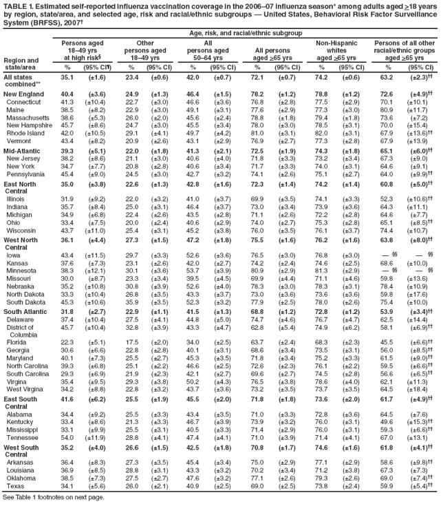 TABLE 1. Estimated self-reported influenza vaccination coverage in the 2006?7 influenza season* among adults aged >18 years by region, state/area, and selected age, risk and racial/ethnic subgroups ?United States, Behavioral Risk Factor Surveillance System (BRFSS), 2007?
Age, risk, and racial/ethnic subgroup
Region and
state/area
Persons aged
18?9 yrs
at high risk?
Other
persons aged 18?9 yrs
All
persons aged
50?4 yrs
All persons
aged >65 yrs
Non-Hispanic
whites
aged >65 yrs
Persons of all other racial/ethnic groups
aged >65 yrs
%
(95% CI?
%
(95% CI)
%
(95% CI)
%
(95% CI)
%
(95% CI)
%
(95% CI)
All states
combined**
35.1
(?.6)
23.4
(?.6)
42.0
(?.7)
72.1
(?.7)
74.2
(?.6)
63.2
(?.3)
New England
40.4
(?.6)
24.9
(?.3)
46.4
(?.5)
78.2
(?.2)
78.8
(?.2)
72.6
(?.9)
Connecticut
41.3
(?0.4)
22.7
(?.0)
46.6
(?.6)
76.8
(?.8)
77.5
(?.9)
70.1
(?0.1)
Maine
38.5
(?.2)
22.9
(?.0)
49.1
(?.1)
77.6
(?.9)
77.3
(?.0)
80.9
(?1.7)
Massachusetts
38.6
(?.3)
26.0
(?.0)
45.6
(?.4)
78.8
(?.8)
79.4
(?.8)
73.6
(?.2)
New Hampshire
45.7
(?.6)
24.7
(?.0)
45.5
(?.4)
78.0
(?.0)
78.5
(?.1)
70.0
(?5.4)
Rhode Island
42.0
(?0.5)
29.1
(?.1)
49.7
(?.2)
81.0
(?.1)
82.0
(?.1)
67.9
(?3.6)
Vermont
43.4
(?.2)
20.9
(?.6)
43.1
(?.9)
76.9
(?.7)
77.3
(?.8)
67.9
(?3.9)
Mid-Atlantic
39.3
(?.1)
22.0
(?.8)
41.3
(?.1)
72.5
(?.9)
74.3
(?.8)
65.1
(?.0)
New Jersey
38.2
(?.6)
21.1
(?.0)
40.6
(?.0)
71.8
(?.3)
73.2
(?.4)
67.3
(?.0)
New York
34.7
(?.7)
20.8
(?.8)
40.6
(?.4)
71.7
(?.3)
74.0
(?.1)
64.6
(?.1)
Pennsylvania
45.4
(?.0)
24.5
(?.0)
42.7
(?.2)
74.1
(?.6)
75.1
(?.7)
64.0
(?.9)
East North
Central
35.0
(?.8)
22.6
(?.3)
42.8
(?.6)
72.3
(?.4)
74.2
(?.4)
60.8
(?.0)
Illinois
31.9
(?.2)
22.0
(?.2)
41.0
(?.7)
69.9
(?.5)
74.1
(?.3)
52.3
(?0.6)
Indiana
35.7
(?.4)
25.0
(?.1)
46.4
(?.7)
73.0
(?.4)
73.9
(?.6)
64.3
(?1.1)
Michigan
34.9
(?.8)
22.4
(?.6)
43.5
(?.8)
71.1
(?.6)
72.2
(?.8)
64.6
(?.7)
Ohio
33.4
(?.5)
20.0
(?.4)
40.6
(?.9)
74.0
(?.7)
75.3
(?.8)
65.1
(?.5)
Wisconsin
43.7
(?1.0)
25.4
(?.1)
45.2
(?.8)
76.0
(?.5)
76.1
(?.7)
74.4
(?0.7)
West North
Central
36.1
(?.4)
27.3
(?.5)
47.2
(?.8)
75.5
(?.6)
76.2
(?.6)
63.8
(?.0)
Iowa
43.4
(?1.5)
29.7
(?.3)
52.6
(?.6)
76.5
(?.0)
76.8
(?.0)
?
?
Kansas
37.6
(?.3)
23.1
(?.6)
42.0
(?.7)
74.2
(?.4)
74.6
(?.5)
68.6
(?0.0)
Minnesota
38.3
(?2.1)
30.1
(?.6)
53.7
(?.9)
80.9
(?.9)
81.3
(?.9)
?
?
Missouri
30.0
(?.7)
23.3
(?.4)
39.5
(?.5)
69.9
(?.4)
71.1
(?.6)
59.8
(?3.6)
Nebraska
35.2
(?0.8)
30.8
(?.9)
52.6
(?.0)
78.3
(?.0)
78.3
(?.1)
78.4
(?0.9)
North Dakota
33.3
(?0.4)
26.8
(?.5)
43.3
(?.7)
73.0
(?.6)
73.6
(?.6)
59.8
(?7.6)
South Dakota
45.3
(?0.6)
35.9
(?.5)
52.3
(?.2)
77.9
(?.5)
78.0
(?.6)
75.4
(?0.0)
South Atlantic
31.8
(?.7)
22.9
(?.1)
41.5
(?.3)
68.8
(?.2)
72.8
(?.2)
53.9
(?.4)
Delaware
37.4
(?0.4)
27.5
(?.1)
44.8
(?.0)
74.7
(?.6)
76.7
(?.7)
62.5
(?4.4)
District of
Columbia
45.7
(?0.4)
32.8
(?.9)
43.3
(?.7)
62.8
(?.4)
74.9
(?.2)
58.1
(?.9)
Florida
22.3
(?.1)
17.5
(?.0)
34.0
(?.5)
63.7
(?.4)
68.3
(?.3)
45.5
(?.6)
Georgia
30.6
(?.6)
22.8
(?.8)
40.1
(?.1)
68.6
(?.4)
73.5
(?.1)
56.0
(?.5)
Maryland
40.1
(?.3)
25.5
(?.7)
45.3
(?.5)
71.8
(?.4)
75.2
(?.3)
61.5
(?.0)
North Carolina
39.3
(?.8)
25.1
(?.2)
46.6
(?.5)
72.6
(?.3)
76.1
(?.2)
59.5
(?.6)
South Carolina
29.3
(?.9)
21.9
(?.3)
42.1
(?.7)
69.6
(?.7)
74.5
(?.8)
56.6
(?.5)
Virgina
35.4
(?.5)
29.3
(?.8)
50.2
(?.3)
76.5
(?.8)
78.6
(?.0)
62.1
(?1.3)
West Virgina
34.2
(?.8)
22.8
(?.2)
43.7
(?.6)
73.2
(?.5)
73.7
(?.5)
64.5
(?8.4)
East South
Central
41.6
(?.2)
25.5
(?.9)
45.5
(?.0)
71.8
(?.8)
73.6
(?.0)
61.7
(?.9)
Alabama
34.4
(?.2)
25.5
(?.3)
43.4
(?.5)
71.0
(?.3)
72.8
(?.6)
64.5
(?.6)
Kentucky
33.4
(?.6)
21.3
(?.3)
46.7
(?.9)
73.9
(?.2)
76.0
(?.1)
49.6
(?5.3)
Mississippi
33.1
(?.9)
25.5
(?.1)
40.5
(?.3)
71.4
(?.9)
76.0
(?.1)
59.3
(?.6)
Tennessee
54.0
(?1.9)
28.8
(?.1)
47.4
(?.1)
71.0
(?.9)
71.4
(?.1)
67.0
(?3.1)
West South
Central
35.2
(?.0)
26.6
(?.5)
42.5
(?.8)
70.8
(?.7)
74.6
(?.6)
61.8
(?.1)
Arkansas
36.4
(?.3)
27.3
(?.5)
45.4
(?.4)
75.0
(?.9)
77.1
(?.9)
58.6
(?.8)
Louisiana
36.9
(?.5)
28.8
(?.1)
43.3
(?.2)
70.2
(?.4)
71.2
(?.8)
67.3
(?.3)
Oklahoma
38.5
(?.3)
27.5
(?.7)
47.6
(?.2)
77.1
(?.6)
79.3
(?.6)
69.0
(?.4)
Texas
34.1
(?.6)
26.0
(?.1)
40.9
(?.5)
69.0
(?.5)
73.8
(?.4)
59.9
(?.4)
See Table 1 footnotes on next page.