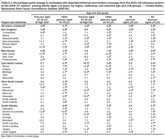 TABLE 2. Percentage-point change in estimated self-reported influenza vaccination coverage from the 2005?6 influenza season to the 2006?7 season* among adults aged ≥18 years, by region, state/area, and selected age and risk groups ?United States, Behavioral Risk Factor Surveillance System (BRFSS)
Region and state/area
Age and risk group
Persons aged 18?9 yrs
at high risk?
Other
persons aged
18?9 yrs
Persons aged 50?4 yrs
at high risk
Other
persons aged
50?4 yrs
All
persons
aged ≥65 yrs
All
persons
aged ≥18 yrs
All states combined?
4.6?
5.1?
5.4?
5.5?
2.8?
5.2?
New England
5.4?
4.4?
-0.6
6.5?
3.5?
5.0?
Connecticut
8.6?
1.4
1.1
6.3?
4.1
3.9
Maine
6.1
3.9?
11.9
6.8?
2.6
5.6?
Massachusetts
3.1
6.2?
-5.4?
6.9?
3.4
5.8?
New Hampshire
11.4
4.7?
5.5
5.1
5.4?
6.0?
Rhode Island
-1.0
3.9
-8.2?
7.5?
2.2
3.0
Vermont
13.2?
2.2?
9.8?
3.6?
2.8?
3.9
Mid-Atlantic
6.9?
3.3?
-1.0
7.2?
3.6?
5.0?
New Jersey
10.9?
4.7?
0.6
10.0?
3.9
6.6?
New York
2.6
1.0
-4.2
5.2?
2.3
3.0
Pennsylvania
9.6?
5.8?
4.0
8.3?
4.8?
6.7?
East North Central
5.1
5.7?
10.1?
5.6?
2.4
5.5?
Illinois
2.8
7.9?
14.4?
10.8?
1.1
7.9?
Indiana
8.5
7.2?
2.9
10.0?
5.7?
7.4?
Michigan
3.4
6.7?
18.3?
5.0?
-0.3
5.8?
Ohio
4.9
2.4
6.1
-0.1
4.9
2.4
Wisconsin
8.8
3.0
-1.1
6.0
2.0
4.1?
West North Central
3.0
6.1?
5.2
4.2
0.6
5.1?
Iowa
12.8
6.9?
7.8
8.1?
0.0
7.1?
Kansas
8.9?
3.3?
1.0
1.3
-0.5?
2.9
Minnesota
1.7
6.6?
14.2?
8.2?
4.0?
7.6?
Missouri
-1.5
6.7?
-0.1
-1.0
-2.8
3.1
Nebraska
-5.3
6.8?
18.4?
7.4?
3.0
6.3?
North Dakota
3.1
0.0
4.9
2.4
-0.1
1.0
South Dakota
5.1
5.6?
-0.1
2.9
2.7
3.9?
South Atlantic
4.6
4.8?
7.6?
7.2?
2.6
5.1?
Delaware
-0.4
5.4?
1.2
1.0
1.8
3.6
Dictrict of Columbia
12.8?
10.6?
4.8
3.0
4.4
7.8?
Florida
0.7
5.7?
10.6?
9.8?
0.6
5.4?
Georgia
3.9
3.1
-1.6
7.6?
3.0
3.7?
Maryland
12.2
3.6
7.0
4.8
3.5?
4.5
North Carolina
7.2
2.6
8.7?
3.0
2.1
3.7?
South Carolina
6.2
2.2
7.2
9.2?
3.5
4.7?
Virgina
2.6
7.6?
11.4?
6.8?
6.1
7.4?
West Virgina
3.0
6.5?
4.1
-0.5
6.0?
4.7
See Table 2 footnotes on next page.