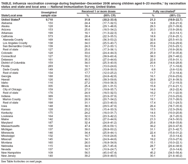 TABLE. Influenza vaccination coverage during SeptemberDecember 2006 among children aged 6?3 months,* by vaccination status and state and local area ?National Immunization Survey, United States
State/Local area
Unweighted
sample size
Received 1 or more doses
Fully vaccinated?
%
(95% CI?
%
(95% CI)
United States?
9,710
31.8
(30.2?3.4)
21.3
(19.9?2.7)
Alabama
150
24.4
(17.7?2.5)
14.8
(9.8?1.9)
Alaska
128
38.4
(29.1?8.8)
29.3
(20.7?9.8)
Arizona
153
25.6
(18.5?4.2)
20.3
(13.9?8.6)
Arkansas
199
16.1
(11.3?2.3)
9.3
(6.0?4.1)
California
573
28.4
(22.3?5.5)
18.8
(13.8?5.1)
Alameda County
169
44.6
(36.3?3.2)
32.8
(25.5?1.0)
Los Angeles County
138
34.0
(25.5?3.7)
20.6
(13.6?9.9)
San Bernardino County
139
24.3
(17.2?3.1)
15.8
(10.5?3.1)
Rest of state
127
25.6
(17.3?6.1)
17.5
(10.9?6.9)
Colorado
128
33.6
(24.4?4.3)
25.9
(17.9?5.8)
Connecticut
127
50.2
(39.9?0.4)
38.0
(28.7?8.2)
Delaware
161
35.3
(27.0?4.6)
22.6
(15.9?1.1)
District of Columbia
159
34.0
(25.3?3.9)
20.8
(14.6?8.8)
Florida
283
18.1
(13.0?4.6)
11.1
(7.1?6.8)
Dade County
149
20.7
(13.8?0.0)
6.8
(3.6?2.6)
Rest of state
134
17.7
(12.0?5.2)
11.7
(7.3?8.4)
Georgia
188
33.2
(24.8?2.8)
16.1
(10.6?3.6)
Hawaii
126
49.5
(39.3?9.8)
29.8
(21.8?9.3)
Idaho
116
27.2
(19.6?6.3)
12.0
(7.2?9.3)
Illinois
335
25.4
(20.1?1.5)
15.8
(11.6?1.1)
City of Chicago
159
27.0
(19.8?5.7)
14.6
(9.2?2.4)
Rest of state
176
24.9
(18.5?2.5)
16.2
(11.1?2.9)
Indiana
389
30.5
(23.9?7.9)
17.7
(13.0?3.6)
Marion County
191
26.9
(20.7?4.2)
19.1
(13.7?6.0)
Rest of state
198
31.1
(23.5?0.0)
17.4
(12.1?4.5)
Iowa
148
38.3
(29.5?7.9)
26.4
(18.7?5.9)
Kansas
128
23.2
(15.4?3.3)
19.5
(12.3?9.6)
Kentucky
175
24.2
(18.0?1.7)
14.6
(10.0?0.8)
Louisiana
164
32.0
(23.3?2.2)
13.5
(8.7?0.3)
Maine
142
35.5
(27.0?4.9)
21.3
(14.5?0.0)
Maryland
187
32.4
(24.8?1.2)
25.6
(18.8?3.8)
Massachusetts
108
47.4
(35.9?9.1)
36.2
(26.0?7.8)
Michigan
137
39.0
(28.8?0.2)
31.1
(21.5?2.7)
Minnesota
146
34.4
(25.9?4.1)
22.4
(15.6?1.2)
Mississippi
132
16.7
(10.9?4.8)
8.6
(5.0?4.4)
Missouri
145
34.1
(24.9?4.8)
19.2
(13.0?7.6)
Montana
160
26.0
(18.8?4.9)
15.1
(10.0?2.1)
Nebraska
115
34.9
(25.7?5.4)
28.7
(20.4?8.9)
Nevada
137
16.7
(10.9?4.7)
8.7
(5.0?4.8)
New Hampshire
109
56.5
(45.0?7.4)
45.2
(34.5?6.4)
New Jersey
140
39.2
(29.9?9.5)
30.1
(21.6?0.2)
See Table footnotes on next page.