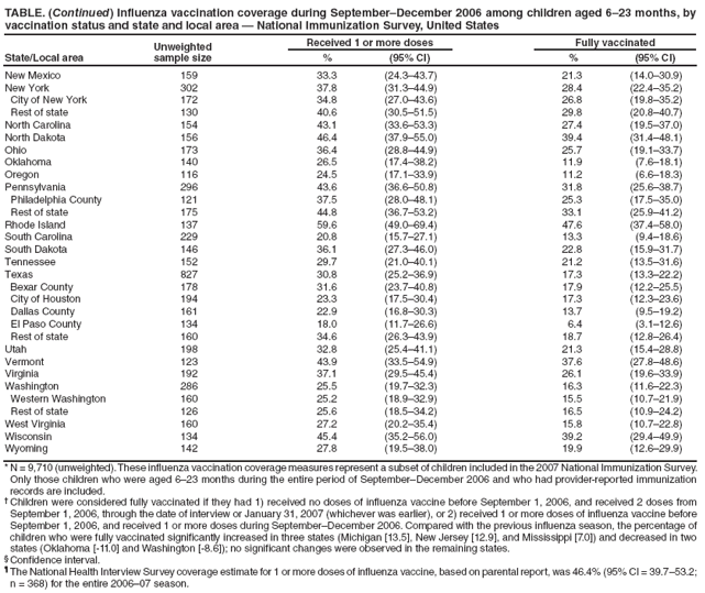 TABLE. (Continued) Influenza vaccination coverage during SeptemberDecember 2006 among children aged 6?3 months, by vaccination status and state and local area ?National Immunization Survey, United States
State/Local area
Unweighted
sample size
Received 1 or more doses
Fully vaccinated
%
(95% CI)
%
(95% CI)
New Mexico
159
33.3
(24.3?3.7)
21.3
(14.0?0.9)
New York
302
37.8
(31.3?4.9)
28.4
(22.4?5.2)
City of New York
172
34.8
(27.0?3.6)
26.8
(19.8?5.2)
Rest of state
130
40.6
(30.5?1.5)
29.8
(20.8?0.7)
North Carolina
154
43.1
(33.6?3.3)
27.4
(19.5?7.0)
North Dakota
156
46.4
(37.9?5.0)
39.4
(31.4?8.1)
Ohio
173
36.4
(28.8?4.9)
25.7
(19.1?3.7)
Oklahoma
140
26.5
(17.4?8.2)
11.9
(7.6?8.1)
Oregon
116
24.5
(17.1?3.9)
11.2
(6.6?8.3)
Pennsylvania
296
43.6
(36.6?0.8)
31.8
(25.6?8.7)
Philadelphia County
121
37.5
(28.0?8.1)
25.3
(17.5?5.0)
Rest of state
175
44.8
(36.7?3.2)
33.1
(25.9?1.2)
Rhode Island
137
59.6
(49.0?9.4)
47.6
(37.4?8.0)
South Carolina
229
20.8
(15.7?7.1)
13.3
(9.4?8.6)
South Dakota
146
36.1
(27.3?6.0)
22.8
(15.9?1.7)
Tennessee
152
29.7
(21.0?0.1)
21.2
(13.5?1.6)
Texas
827
30.8
(25.2?6.9)
17.3
(13.3?2.2)
Bexar County
178
31.6
(23.7?0.8)
17.9
(12.2?5.5)
City of Houston
194
23.3
(17.5?0.4)
17.3
(12.3?3.6)
Dallas County
161
22.9
(16.8?0.3)
13.7
(9.5?9.2)
El Paso County
134
18.0
(11.7?6.6)
6.4
(3.1?2.6)
Rest of state
160
34.6
(26.3?3.9)
18.7
(12.8?6.4)
Utah
198
32.8
(25.4?1.1)
21.3
(15.4?8.8)
Vermont
123
43.9
(33.5?4.9)
37.6
(27.8?8.6)
Virginia
192
37.1
(29.5?5.4)
26.1
(19.6?3.9)
Washington
286
25.5
(19.7?2.3)
16.3
(11.6?2.3)
Western Washington
160
25.2
(18.9?2.9)
15.5
(10.7?1.9)
Rest of state
126
25.6
(18.5?4.2)
16.5
(10.9?4.2)
West Virginia
160
27.2
(20.2?5.4)
15.8
(10.7?2.8)
Wisconsin
134
45.4
(35.2?6.0)
39.2
(29.4?9.9)
Wyoming
142
27.8
(19.5?8.0)
19.9
(12.6?9.9)
* N = 9,710 (unweighted). These influenza vaccination coverage measures represent a subset of children included in the 2007 National Immunization Survey. Only those children who were aged 6?3 months during the entire period of SeptemberDecember 2006 and who had provider-reported immunization records are included.
?Children were considered fully vaccinated if they had 1) received no doses of influenza vaccine before September 1, 2006, and received 2 doses from September 1, 2006, through the date of interview or January 31, 2007 (whichever was earlier), or 2) received 1 or more doses of influenza vaccine before September 1, 2006, and received 1 or more doses during SeptemberDecember 2006. Compared with the previous influenza season, the percentage of children who were fully vaccinated significantly increased in three states (Michigan [13.5], New Jersey [12.9], and Mississippi [7.0]) and decreased in two states (Oklahoma [-11.0] and Washington [-8.6]); no significant changes were observed in the remaining states.
?Confidence interval.
?The National Health Interview Survey coverage estimate for 1 or more doses of influenza vaccine, based on parental report, was 46.4% (95% CI = 39.7?3.2; n = 368) for the entire 2006?7 season.