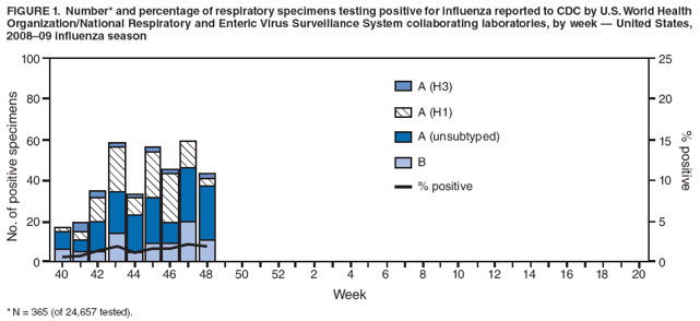 FIGURE 1. Number* and percentage of respiratory specimens testing positive for influenza reported to CDC by U.S. World Health Organization/National Respiratory and Enteric Virus Surveillance System collaborating laboratories, by week ?United States, 2008?9 influenza season