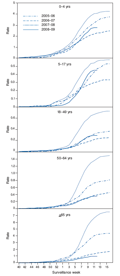 Cumulative laboratory-confirmed influenza hospitalization rates,* by age group? and surveillance week - Emerging Infections Program, United States, October 1, 2008-March 28, 2009, and preceding three influenza seasons