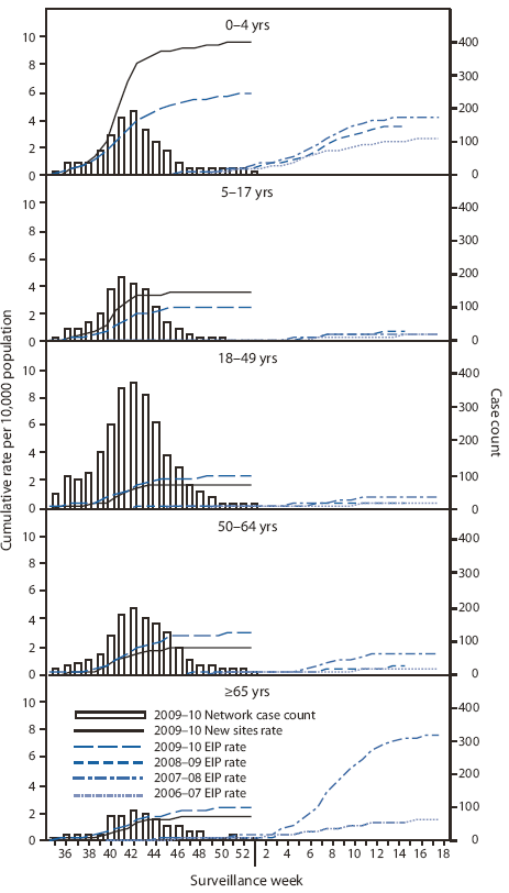 The figure shows the number of 2009-10 laboratory-confirmed influenza-associated hospitalizations and cumulative hospitalization rates per 10,000 population, by age group and surveillance week from Emerging Infections Program (EIP), and new sites for the 2006-07, 2007-08, 2008-09,? and 2009-10§ influenza seasons. As of January 9, 2010, cumulative rates of laboratory-confirmed influenza-associated hospitalizations reported for children aged 0-4 years were 5.9 per 10,000 population by EIP and 9.7 per 10,000 population by the new sites.