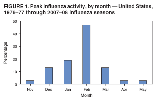FIGURE 1. Peak influenza activity, by month ?United States, 1976?7 through 2007?8 influenza seasons