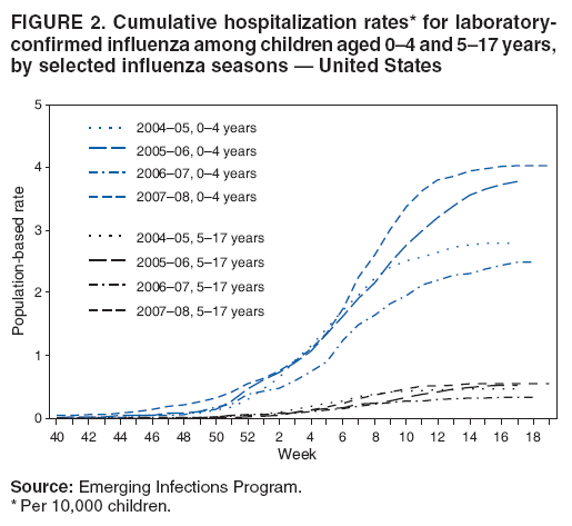 FIGURE 2. Cumulative hospitalization rates* for laboratory-confirmed influenza among children aged 0? and 5?7 years, by selected influenza seasons ?United States