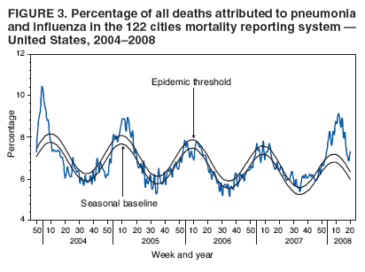 FIGURE 3. Percentage of all deaths attributed to pneumonia and influenza in the 122 cities mortality reporting system ?United States, 2004?008