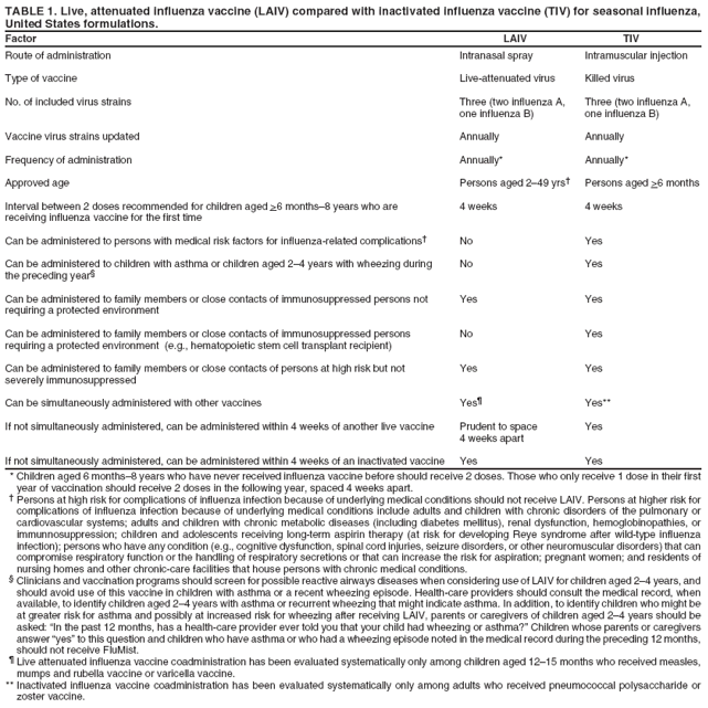 TABLE 1. Live, attenuated influenza vaccine (LAIV) compared with inactivated influenza vaccine (TIV) for seasonal influenza, United States formulations.
Factor
LAIV
TIV
Route of administration
Intranasal spray
Intramuscular injection
Type of vaccine
Live-attenuated virus
Killed virus
No. of included virus strains
Three (two influenza A,
Three (two influenza A,
one influenza B)
one influenza B)
Vaccine virus strains updated
Annually
Annually
Frequency of administration
Annually*
Annually*
Approved age
Persons aged 2?9 yrs?
Persons aged >6 months
Interval between 2 doses recommended for children aged >6 months? years who are
4 weeks
4 weeks
receiving influenza vaccine for the first time
Can be administered to persons with medical risk factors for influenza-related complications?
No
Yes
Can be administered to children with asthma or children aged 2? years with wheezing during the preceding year?
No
Yes
Can be administered to family members or close contacts of immunosuppressed persons not
Yes
Yes
requiring a protected environment
Can be administered to family members or close contacts of immunosuppressed persons
No
Yes
requiring a protected environment (e.g., hematopoietic stem cell transplant recipient)
Can be administered to family members or close contacts of persons at high risk but not
Yes
Yes
severely immunosuppressed
Can be simultaneously administered with other vaccines
Yes?
Yes**
If not simultaneously administered, can be administered within 4 weeks of another live vaccine
Prudent to space
Yes
4 weeks apart
If not simultaneously administered, can be administered within 4 weeks of an inactivated vaccine
Yes
Yes
*Children aged 6 months? years who have never received influenza vaccine before should receive 2 doses. Those who only receive 1 dose in their first year of vaccination should receive 2 doses in the following year, spaced 4 weeks apart.
?Persons at high risk for complications of influenza infection because of underlying medical conditions should not receive LAIV. Persons at higher risk for complications of influenza infection because of underlying medical conditions include adults and children with chronic disorders of the pulmonary or cardiovascular systems; adults and children with chronic metabolic diseases (including diabetes mellitus), renal dysfunction, hemoglobinopathies, or immunnosuppression; children and adolescents receiving long-term aspirin therapy (at risk for developing Reye syndrome after wild-type influenza infection); persons who have any condition (e.g., cognitive dysfunction, spinal cord injuries, seizure disorders, or other neuromuscular disorders) that can compromise respiratory function or the handling of respiratory secretions or that can increase the risk for aspiration; pregnant women; and residents of nursing homes and other chronic-care facilities that house persons with chronic medical conditions.
?Clinicians and vaccination programs should screen for possible reactive airways diseases when considering use of LAIV for children aged 2? years, and should avoid use of this vaccine in children with asthma or a recent wheezing episode. Health-care providers should consult the medical record, when available, to identify children aged 2? years with asthma or recurrent wheezing that might indicate asthma. In addition, to identify children who might be at greater risk for asthma and possibly at increased risk for wheezing after receiving LAIV, parents or caregivers of children aged 2? years should be asked: In the past 12 months, has a health-care provider ever told you that your child had wheezing or asthma??Children whose parents or caregivers answer yes?to this question and children who have asthma or who had a wheezing episode noted in the medical record during the preceding 12 months, should not receive FluMist.
?Live attenuated influenza vaccine coadministration has been evaluated systematically only among children aged 12?5 months who received measles, mumps and rubella vaccine or varicella vaccine. ** Inactivated influenza vaccine coadministration has been evaluated systematically only among adults who received pneumococcal polysaccharide or zoster vaccine.