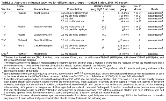 TABLE 2. Approved influenza vaccines for different age groups ?United States, 2008?9 season
Vaccine TIV*
Trade name Fluzone
Manufacturer sanofi pasteur
Presentation 0.25 mL pre-filled syringe 0.5 mL pre-filled syringe 0.5 mL vial 5.0 mL multi-dose vial
Mercury content (mcg Hg/0.5 mL dose) 0 0 0 25
Age group 6?5 mos >36 mos >36 mos >6 mos
No. of doses 1 or 2?1 or 2?1 or 2?1 or 2?
Route Intramuscular?Intramuscular?Intramuscular?Intramuscular?
TIV*
Fluvirin
Novartis Vaccine
5.0 mL multi-dose vial 0.5 mL pre-filled syringe
24.5 <1.0
>4 yrs >4 yrs
1 or 2?1 or 2?
Intramuscular?Intramuscular?
TIV*
Fluarix
GlaxoSmithKline
0.5 mL pre-filled syringe
<1.0
>18 yrs
1
Intramuscular?
TIV*
FluLuval
GlaxoSmithKline
5.0 mL multi-dose vial
25
>18 years
1
Intramuscular?
TIV*
Afluria
CSL Biotherapies
0.5 mL pre-filled syringe 5.0 mL multi-dose vial
0 25
>18 years >18 years
1 1
Intramuscular?
LAIV?
FluMist**
MedImmune
0.2 mL sprayer
0
2?9 yrs
1 or 2
Intranasal
*Trivalent inactivated vaccine (TIV). A 0.5-mL dose contains 15 mcg each of A/Brisbane/59/2007 (H1N1)-like, A/Brisbane/10/2007 (H3N2)-like, and B/Florida/4/2006-like antigens.
?Two doses administered at least 1 month apart are recommended for children aged 6 months? years who are receiving TIV for the first time and those who only received 1 dose in their first year of vaccination should receive 2 doses in the following year. ?For adults and older children, the recommended site of vaccination is the deltoid muscle. The preferred site for infants and young children is the anterolateral aspect of the thigh. ?Live attenuated influenza vaccine (LAIV). A 0.2-mL dose contains 106.5?.5 fluorescent focal units of live attenuated influenza virus reassortants of each of the three strains for the 2008?9 influenza season: A/Brisbane/59/2007(H1N1), A/Brisbane/10/2007(H3N2), and B/Florida/4/2006.
** FluMist is shipped refrigerated and stored in the refrigerator at 2C to 8C after arrival in the vaccination clinic. The dose is 0.2 mL divided equally between each nostril. Health-care providers should consult the medical record, when available, to identify children aged 2? years with asthma or recurrent wheezing that might indicate asthma. In addition, to identify children who might be at greater risk for asthma and possibly at increased risk for wheezing after receiving LAIV, parents or caregivers of children aged 2? years should be asked: In the past 12 months, has a health-care provider ever told you that your child had wheezing or asthma??Children whose parents or caregivers answer yes?to this question and children who have asthma or who had a wheezing episode noted in the medical record during the preceding 12 months, should not receive FluMist.
 Two doses administered at least 4 weeks apart are recommended for children aged 2? years who are receiving LAIV for the first time, and those who only received 1 dose in their first year of vaccination should receive 2 doses in the following year.