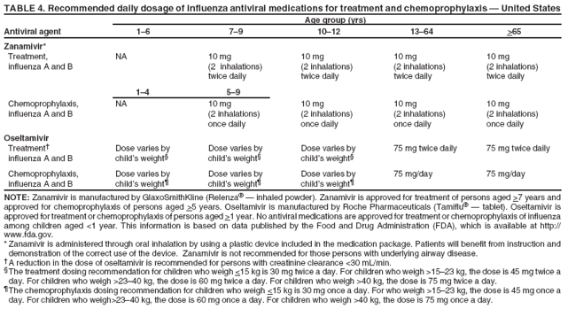 TABLE 4. Recommended daily dosage of influenza antiviral medications for treatment and chemoprophylaxis ?United States Age group (yrs)
Antiviral agent 1? 7? 10?2 13?4 >65
Zanamivir*
Treatment, influenza A and NA
10 mg (2 inhalations) twice daily
10 mg (2 inhalations) twice daily
10 mg (2 inhalations) twice daily
10 mg (2 inhalations) twice daily
1?
5?
Chemoprophylaxis, influenza A and NA
10 mg (2 inhalations) once daily
10 mg (2 inhalations) once daily
10 mg (2 inhalations) once daily
10 mg (2 inhalations) once daily
Oseltamivir Treatment?influenza A and B
Dose varies by childs weight?
Dose varies by childs weight?
Dose varies by childs weight?
75 mg twice daily
75 mg twice daily
Chemoprophylaxis, influenza A and B
Dose varies by childs weight?
Dose varies by childs weight?
Dose varies by childs weight?
75 mg/day
75 mg/day
NOTE: Zanamivir is manufactured by GlaxoSmithKline (Relenza??inhaled powder). Zanamivir is approved for treatment of persons aged >7 years and approved for chemoprophylaxis of persons aged >5 years. Oseltamivir is manufactured by Roche Pharmaceuticals (Tamiflu??tablet). Oseltamivir is approved for treatment or chemoprophylaxis of persons aged >1 year. No antiviral medications are approved for treatment or chemoprophylaxis of influenza among children aged <1 year. This information is based on data published by the Food and Drug Administration (FDA), which is available at http:// www.fda.gov. *Zanamivir is administered through oral inhalation by using a plastic device included in the medication package. Patients will benefit from instruction and
demonstration of the correct use of the device. Zanamivir is not recommended for those persons with underlying airway disease.
A reduction in the dose of oseltamivir is recommended for persons with creatinine clearance <30 mL/min. The treatment dosing recommendation for children who weigh <15 kg is 30 mg twice a day. For children who weigh >15?3 kg, the dose is 45 mg twice a day. For children who weigh >23?0 kg, the dose is 60 mg twice a day. For children who weigh >40 kg, the dose is 75 mg twice a day.
The chemoprophylaxis dosing recommendation for children who weigh <15 kg is 30 mg once a day. For who weigh >15?3 kg, the dose is 45 mg once a day. For children who weigh>23?0 kg, the dose is 60 mg once a day. For children who weigh >40 kg, the dose is 75 mg once a day.