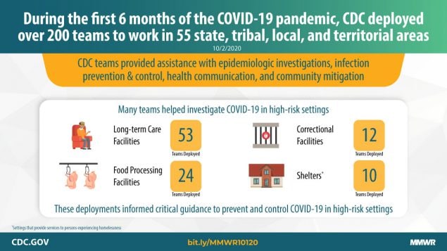 CDC Deployments to State, Tribal, Local, and Territorial Health Departments for COVID-19 Emergency Public Health Response — United States, January 21–July 25, 2020 The figure is a graphic describing CDC deployments during the first six months of the COVID-19 pandemic.