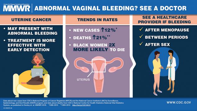 Uterine Cancer Incidence and Mortality — United States, 1999–2016 The figure shows a visual abstract describing the warning signs of uterine cancer and when to see a healthcare provider if abnormal vaginal bleeding occurs.