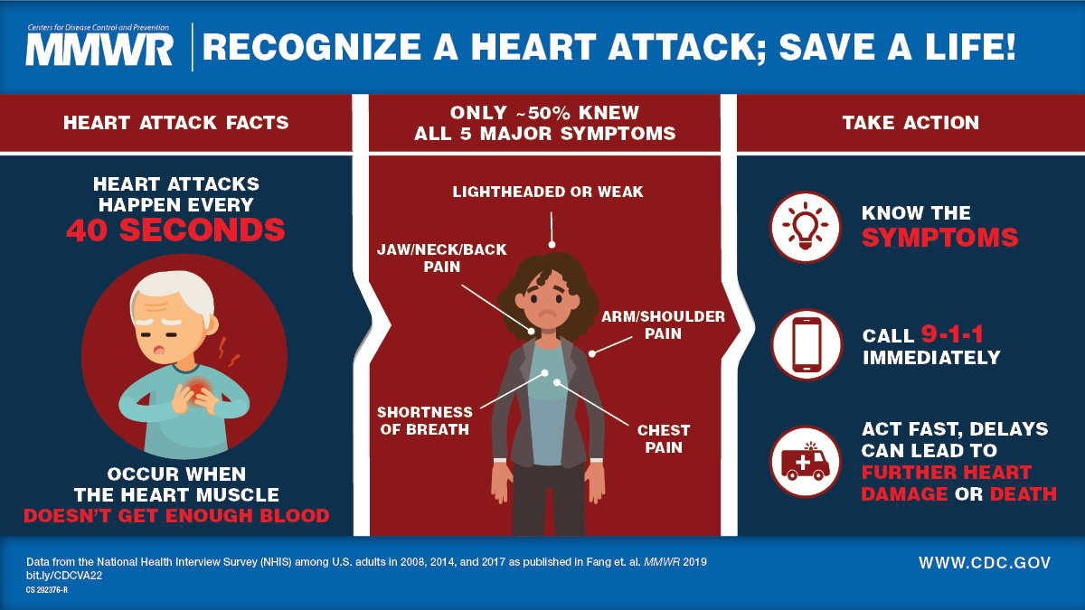 The figure is a visual abstract that discusses the symptoms of a heart attack.