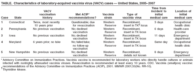 TABLE. Characteristics of laboratory-acquired vaccinia virus (VACV) cases ?United States, 2005?007