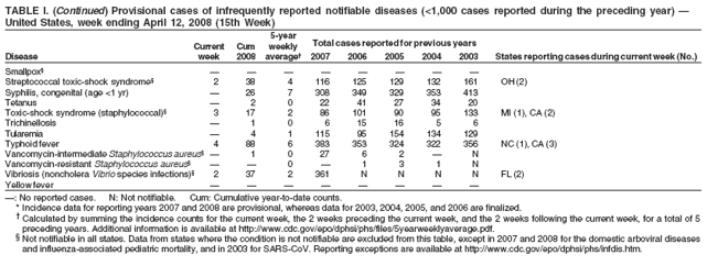 TABLE I. (Continued) Provisional cases of infrequently reported notifiable diseases (<1,000 cases reported during the preceding year) ? width=