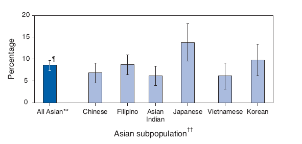 Percentage of Asian Adults* Who Reported Moderate or Heavier Drinking,? width=