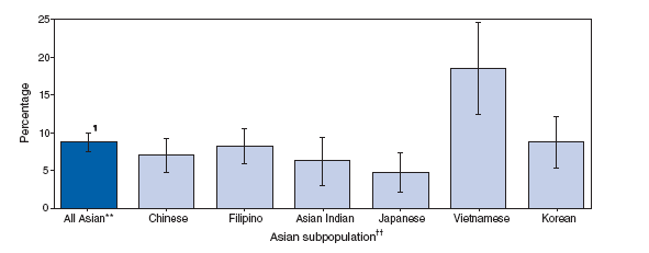 Percentage of Asian Adults* Reporting Fair or Poor Health,?
by Asian Subpopulation ?National Health Interview Survey,
United States, 2004?006? width=