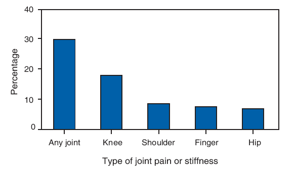 Percentage of Adults* Reporting Joint Pain or Stiffness,??National Health
Interview Survey,?United States, 2006