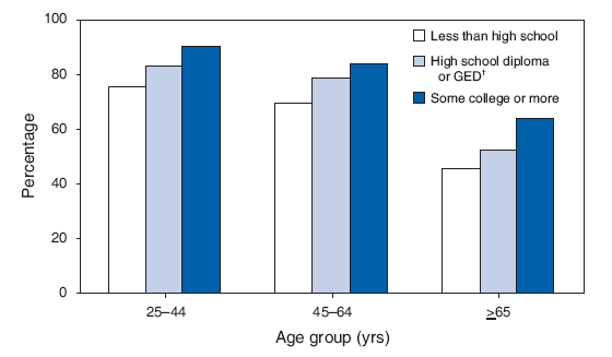 Percentage of Women Aged >25 Years Who Had a Papanicolaou (Pap)
Smear Test* During the Preceding 3 Years, by Age Group and Education
Level ?National Health Interview Survey, United States, 2005*