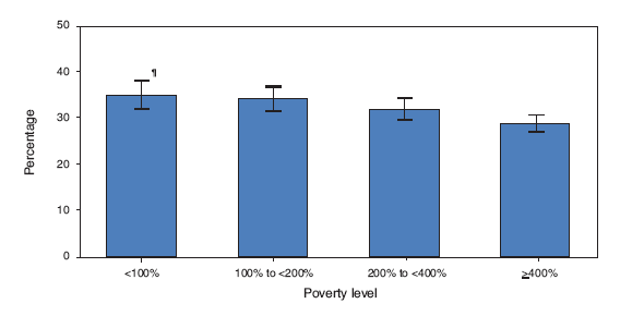 Age-Adjusted Percentage of Adults* Aged ≥20 Years with Hypertension,?
by Poverty Level??National Health and Nutrition Examination Survey,
United States, 2003?006