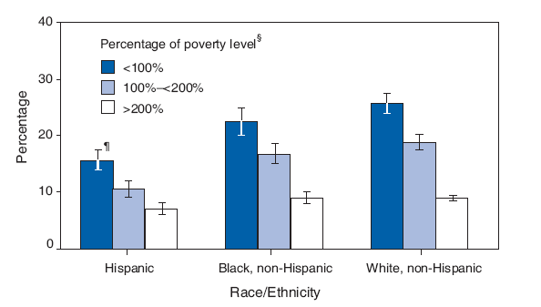 Percentage of Persons with Activity Limitation Caused by a Chronic
Condition,* by Poverty Level Status and Race/Ethnicity ?National Health
Interview Survey, United States, 2006? width=