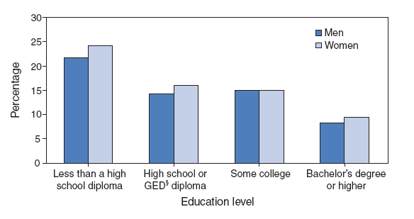 Percentage of Adults Aged >25 Years with Limitation of Activity Caused by One or More Chronic Conditions,* by Education Level and Sex ?National Health Interview Survey, United States, 2006? width=