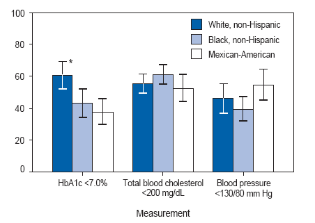 Age-Adjusted Percentage of Adults Aged ≥40 Years with Diagnosed
Diabetes Who Have Glycosylated Hemoglobin (HbA1c), Total Blood
Cholesterol, and Blood Pressure Under Control, by Race/Ethnicity ?
National Health and Nutrition Examination Survey, United States, 2003?006