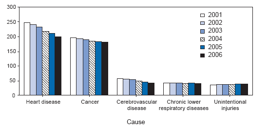 Age-Adjusted Death Rates* for the Five Leading Causes of Death ?
United States, 2001?006? width=