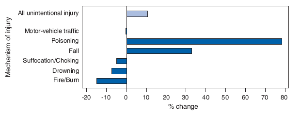 Percentage Change in Death Rates for Leading Causes of Unintentional
Injury, by Mechanism of Injury ?United States, 1999 to 2005