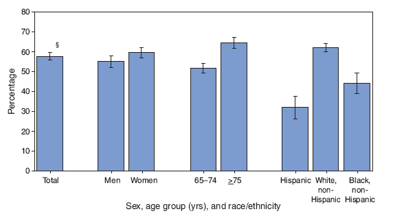 Percentage of Adults Aged >65 Years Who Ever Received a Pneumococcal
Vaccination,* by Sex, Age Group, and Race/Ethnicity ?National Health
Interview Survey, United States, 2007? width=