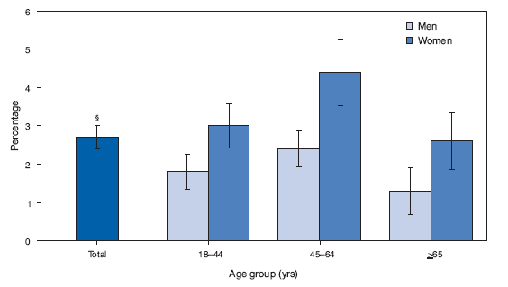 Percentage of Adults With Symptoms of Serious Psychological Distress,*
by Age Group and Sex ?National Health Interview Survey,
United States, 2007?
*Results are based on responses to the questions During the past 30 days,
how often did you feel 1) so sad that nothing could cheer you up, 2) nervous, 3)
restless or fidgety, 4) hopeless, 5) that everything was an effort, or 6) worthless??
Response codes for the six items for each person were summed to yield a
point value on a 0?4-point scale. A value of 13 or more was used to define
serious psychological distress.
?Estimates are based on household interviews of a sample of the civilian,
noninstitutionalized U.S. population.
?95% confidence interval.