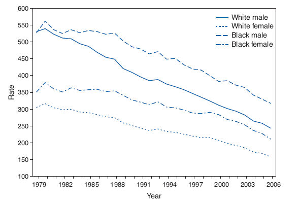 Age-Adjusted Rates* of Death from Heart Disease, by Race and Sex ?
United States, 1979?006? width=