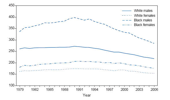 Age-Adjusted Death Rates* for Cancer, by Race and Sex ?
United States, 1979?006? width=