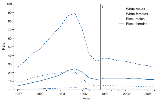 Age-Adjusted Death* Rates for Human Immunodeficiency Virus (HIV)
Disease, by Race and Sex ?United States, 1987?006? width=
