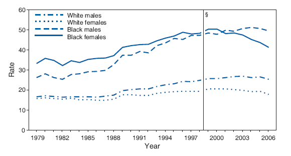 Age-Adjusted Death Rates* for Diabetes, by Race and Sex ?
United States, 1979?006? width=