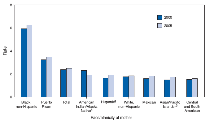 Preterm-Related Infant Mortality* Rates,?by Race/Ethnicity
of Mother ?United States, 2000 and 2005