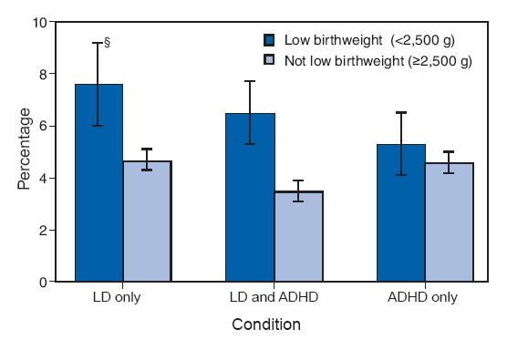 During 2004?006, the prevalence of diagnosed LD, both with and without ADHD, was greater among children
with low birthweight than among children without low birthweight. Approximately 8% of children with low
birthweight had ever been diagnosed with LD without ADHD compared with approximately 5% of children
without low birthweight. The prevalence of diagnosed ADHD without LD was not associated with a childs
birthweight.
