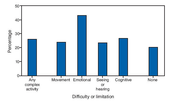 During 2001?005, the percentage of adults who were current smokers was greater among those with emotional
(43%), cognitive (27%), movement (24%), and seeing or hearing (23%) difficulties and among those with complex activity limitations (26%) than among adults with no disabilities (20%).