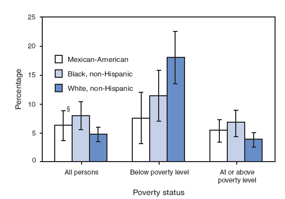 During 2005?006, overall, non-Hispanic blacks had higher rates of depression (8.0%) than non-Hispanic whites (4.8%). Among persons living below the poverty level, non-Hispanic whites had higher rates of depression (18.0%) than Mexican-Americans (7.6%). Non-Hispanic blacks and non-Hispanic whites living below the poverty level had higher rates of depression than those with higher incomes, whereas rates of depression in Mexican-Americans did not vary by poverty status.