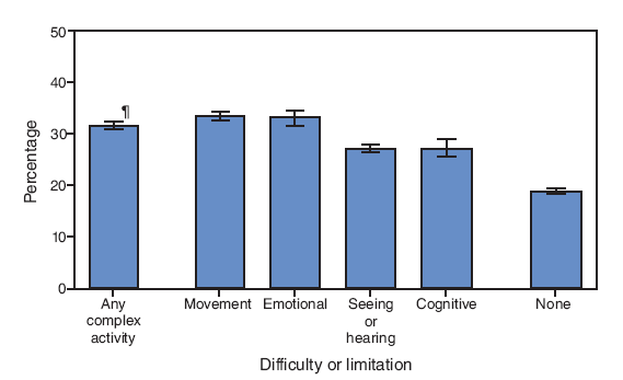 During 2001?005, the prevalence of obesity was greater among adults with movement (33%), emotional (33%), seeing or hearing (27%), or cognitive (27%) difficulties and among those with any complex activity limitation (32%) than among adults with no disabilities (19%).