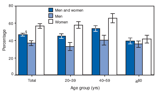 During 2005?006, 47.1% of adults aged >20 years said they tried to lose weight during the preceding 12 months. More women (57.0%) than men (36.9%) reported weight loss attempts. A greater percentage of women aged 40?9 years tried to lose weight (65.9%) than women aged 20?9 years (58.2%) or >60 years (41.6%).