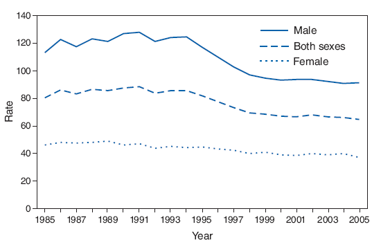 During 1985?005, death rates among all teens aged 15?9 years declined substantially, from a high of 88.7 deaths per 100,000 population in 1991 to 65.0 in 2005. This decline resulted primarily from a 28% decrease in the death rate for males aged 15?9 years during that period. In 2005, a total of 13,703 deaths occurred among all teens aged 15?9 years.