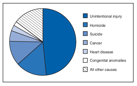In 2005, a total of 13,073 deaths occurred among teens aged 15?9 years. The leading cause of death in this age group was unintentional injury, accounting for 48.3% of the deaths. Homicide accounted for 15.1% of the deaths and suicide for 11.8%, followed by cancer (5.3%), heart disease (2.8%), and congenital anomalies (1.8%).